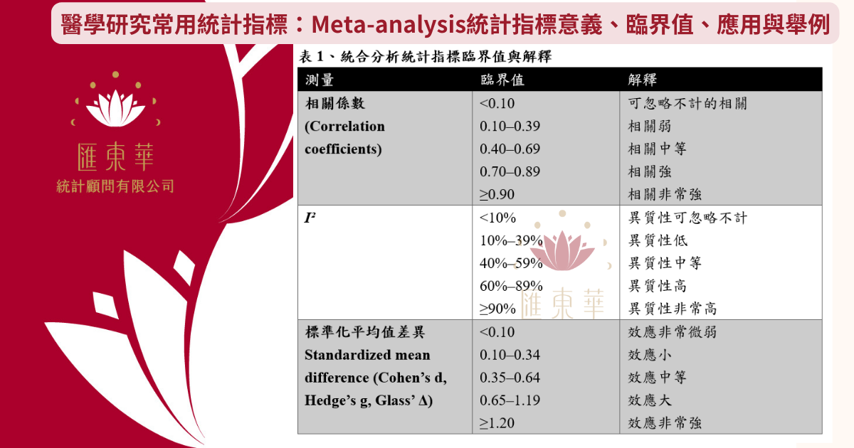 統合分析效果量與異質性指標表格1