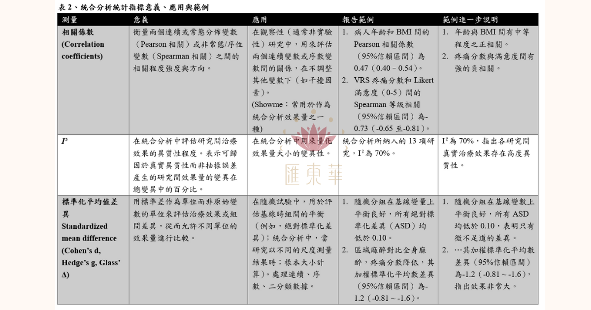 統合分析效果量與異質性指標表格2