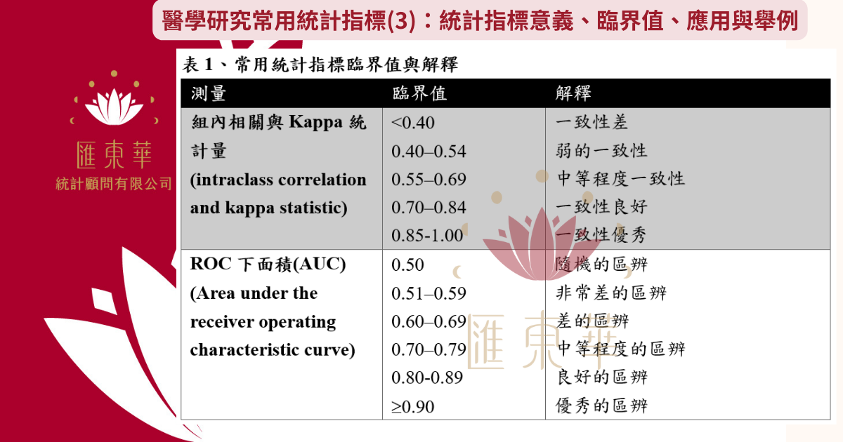 intraclass correlation and kappa statistics與Area under the receiver operating characteristic curve