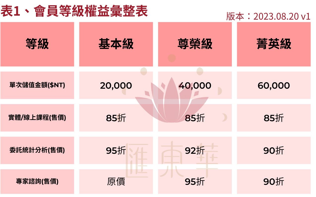 儲值會員等級權益彙整表