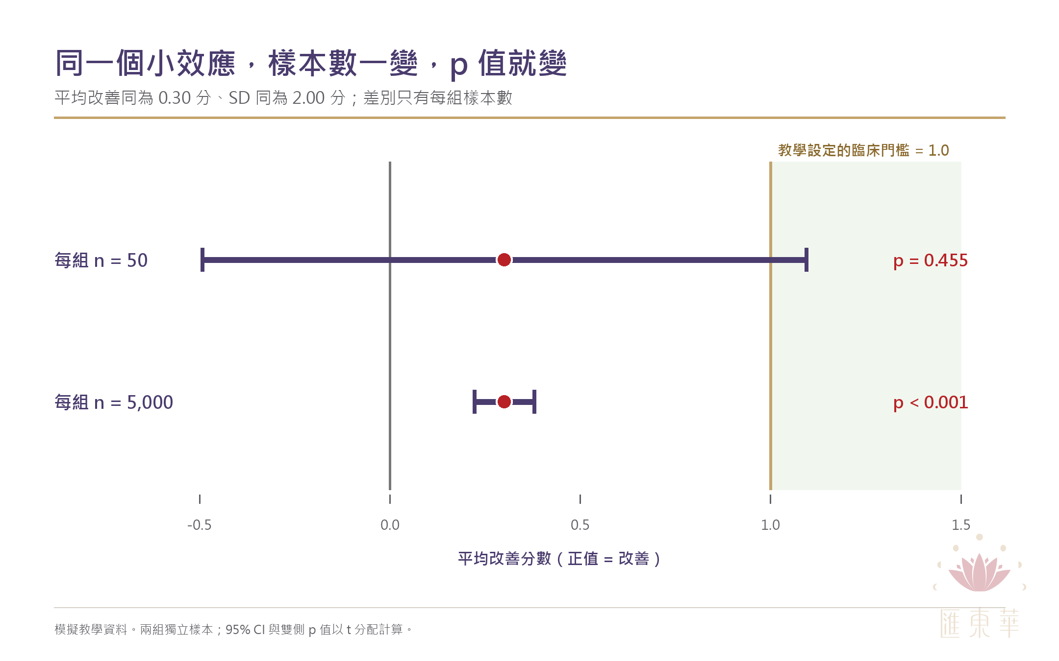 相同效應在不同樣本數下產生不同 p 值的教學圖