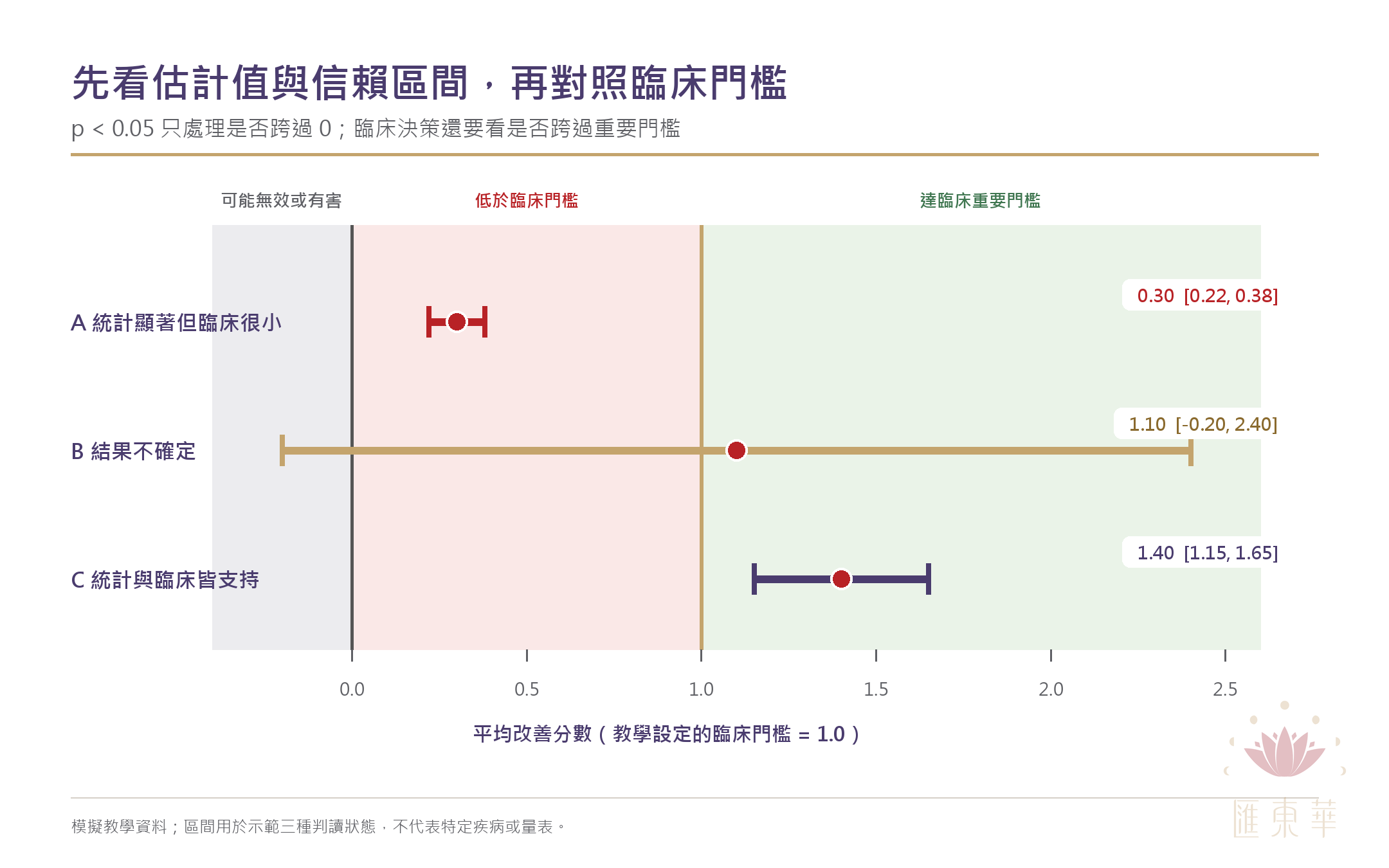 信賴區間與臨床門檻三種判讀狀態
