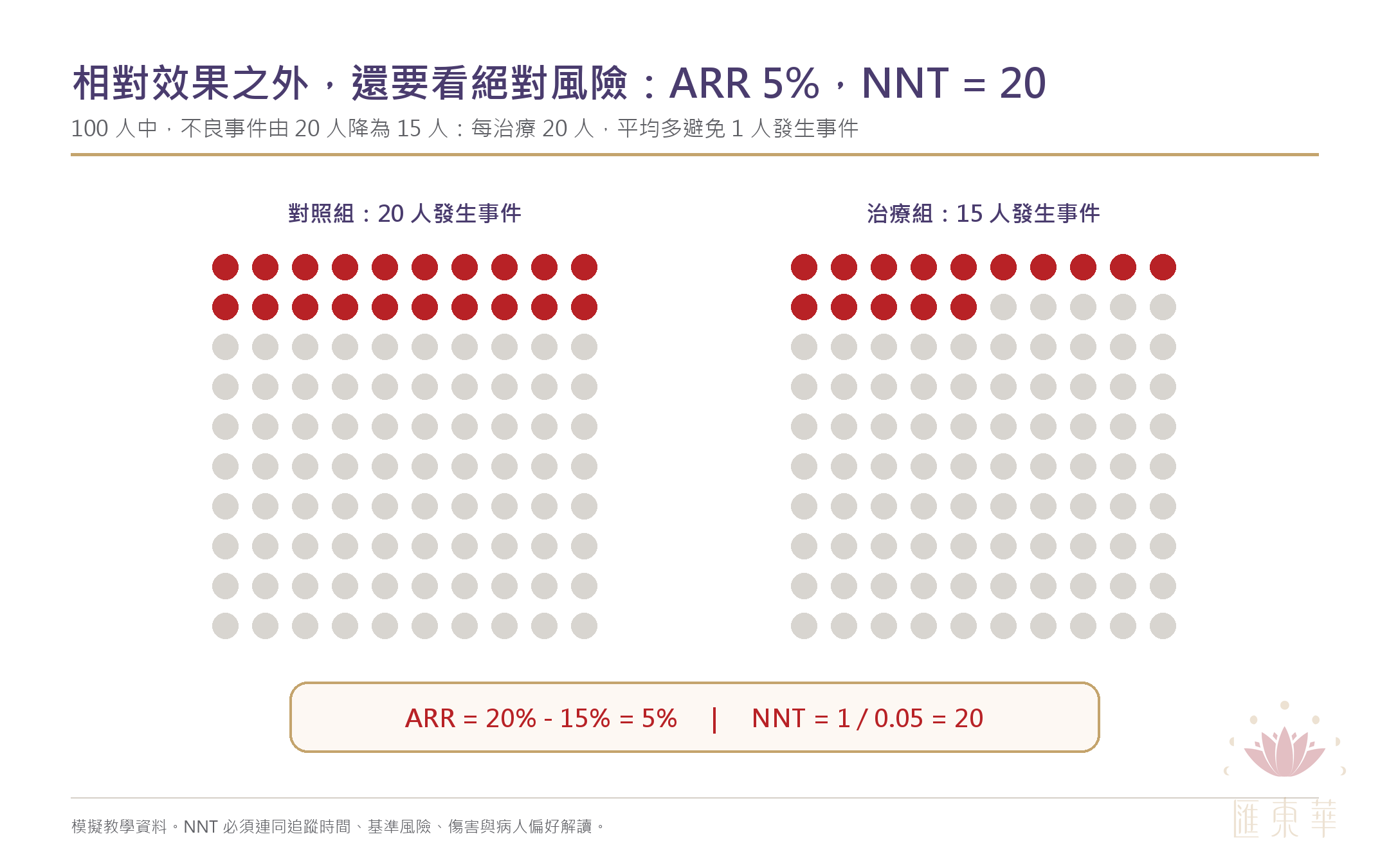 控制組與治療組各一百人的事件圖示及 NNT 計算