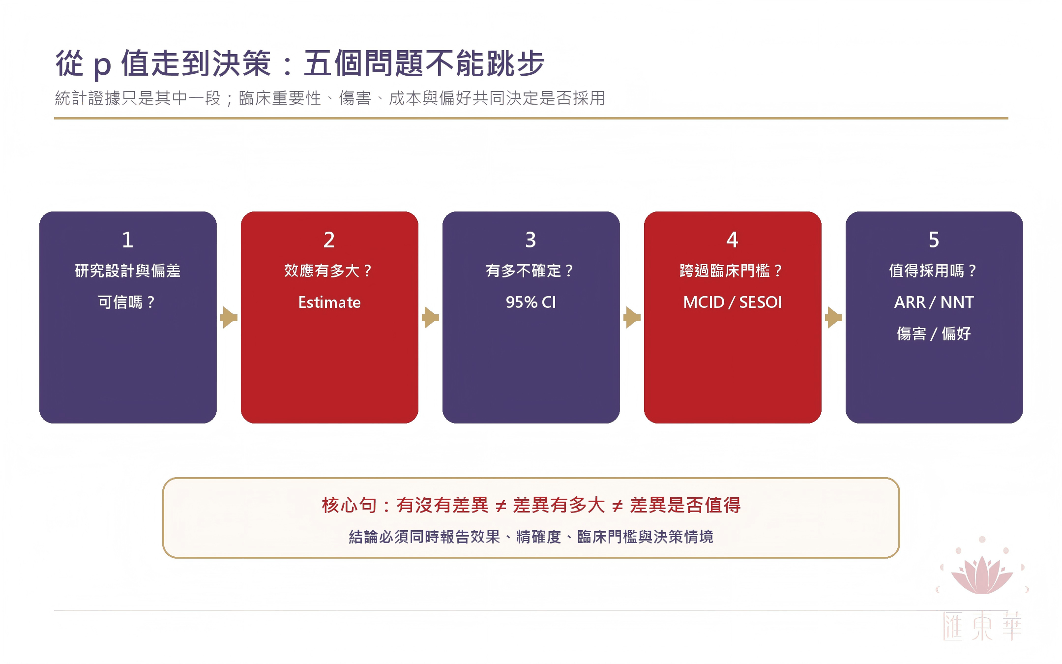 從 p 值走到決策的五個問題:1 研究設計與偏差可信嗎、2 效應有多大(Estimate)、3 有多不確定(95% CI)、4 跨過臨床門檻嗎(MCID/SESOI)、5 值得採用嗎(ARR/NNT、傷害/偏好)。核心句:有沒有差異 ≠ 差異有多大 ≠ 差異是否值得。