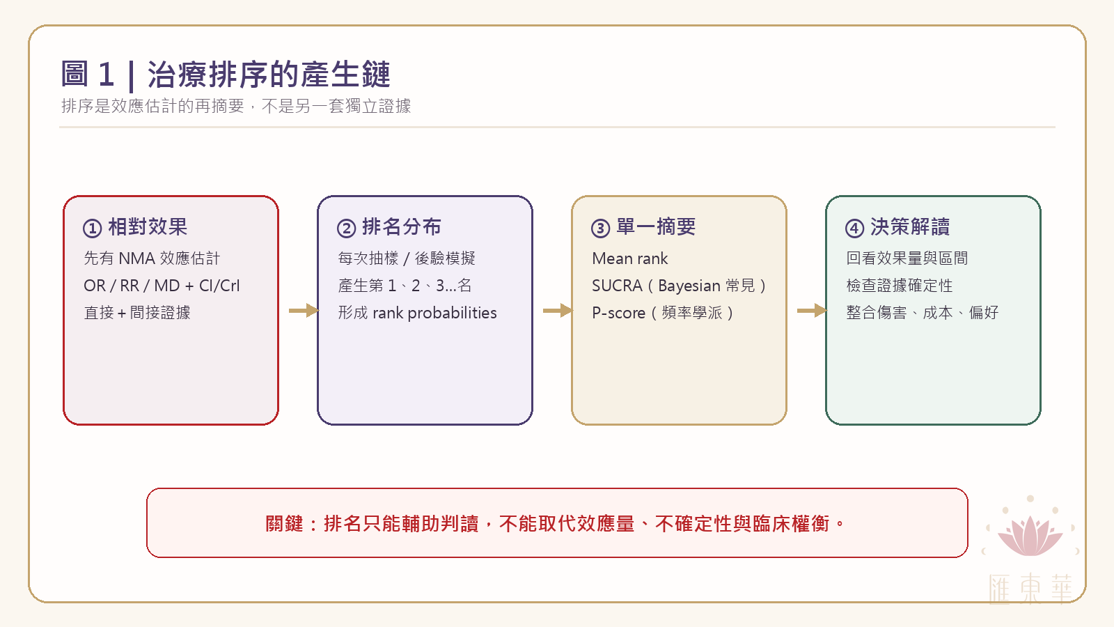 治療排序的產生鏈:①相對效果(NMA 效應估計)→②排名分布(rank probabilities)→③單一摘要(Mean rank/SUCRA/P-score)→④決策解讀(回看效果量、確定性與臨床權衡)