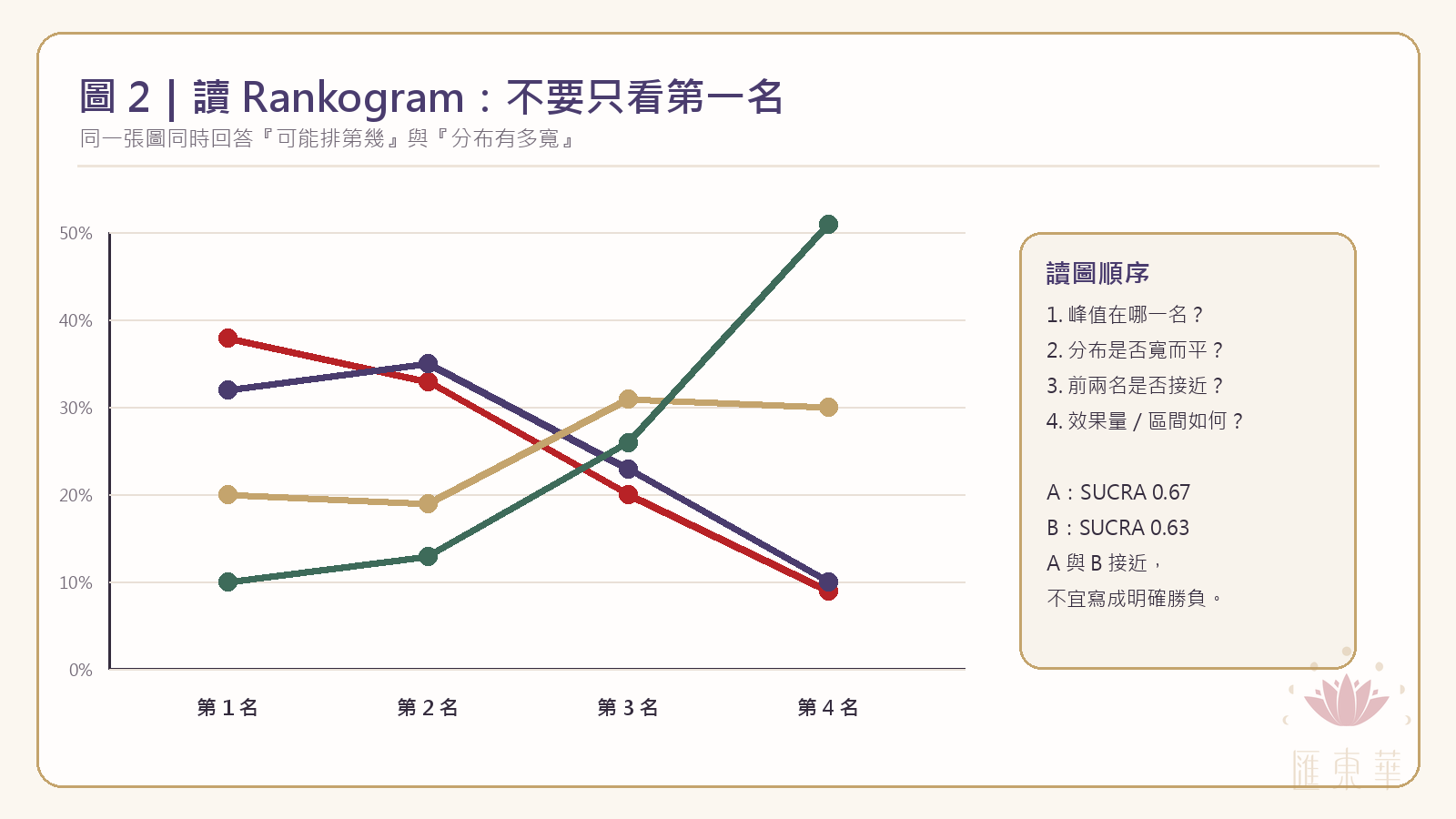 Rankogram 判讀教學圖:四個治療在第一到第四名的機率分布折線圖,搭配讀圖順序與 SUCRA 數值對照