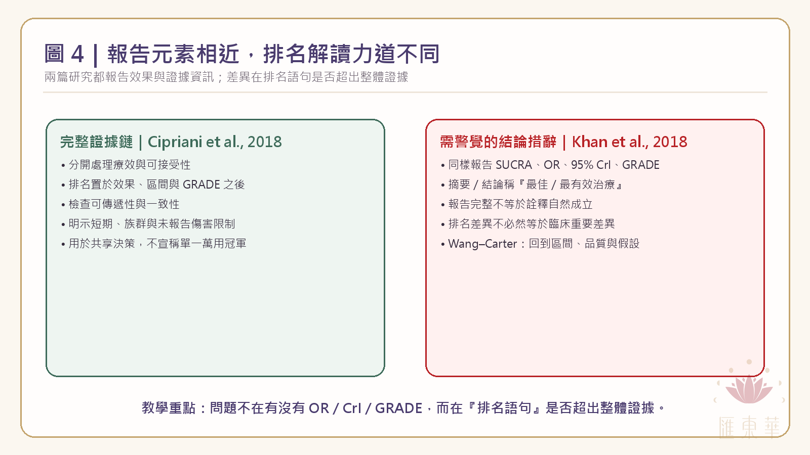 兩篇 NMA 的報告元素相近、排名解讀力道不同:Cipriani et al. 2018 把排名置於效果、區間與 GRADE 之後;Khan et al. 2018 同樣報告 SUCRA、OR、95% CrI 與 GRADE,但結論措辭以排名稱最佳治療