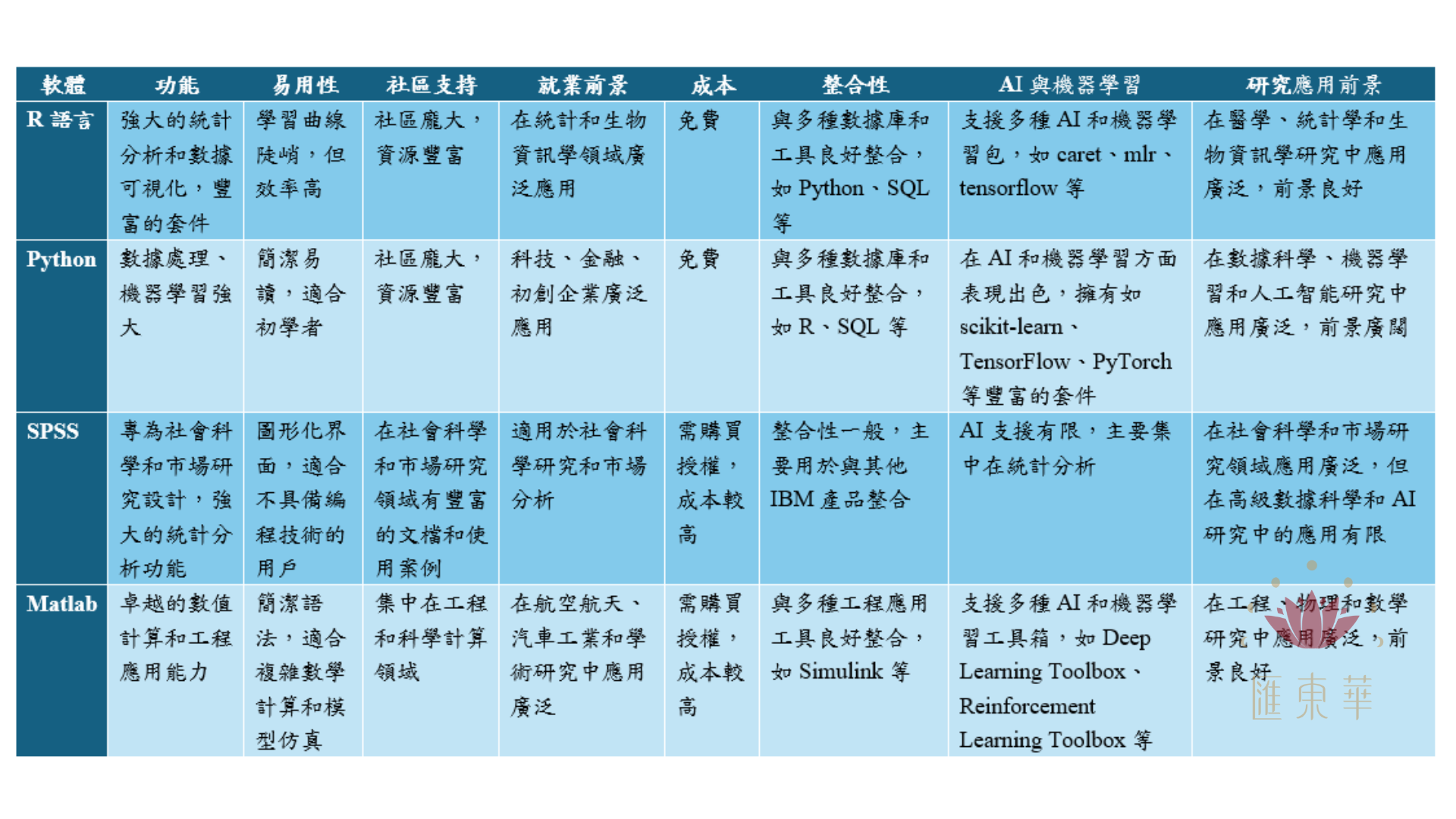 表1、R語言、Python、SPSS與MATLAB統計分析軟體比較