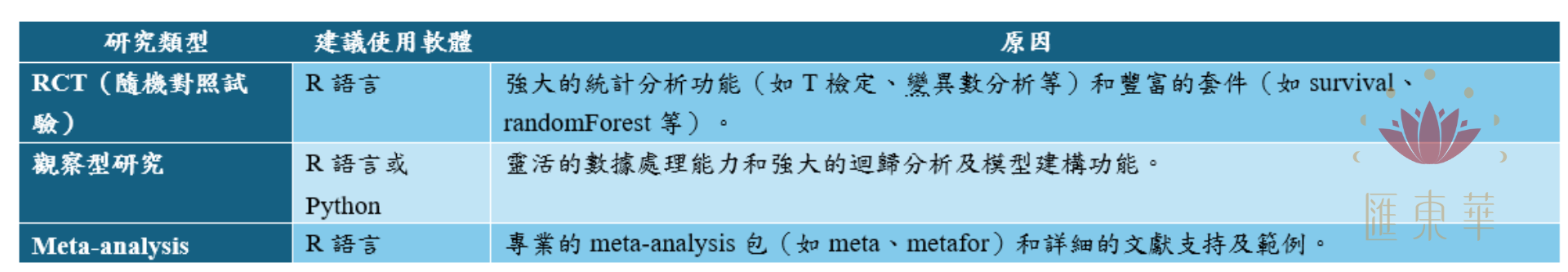 醫學統計與R語言