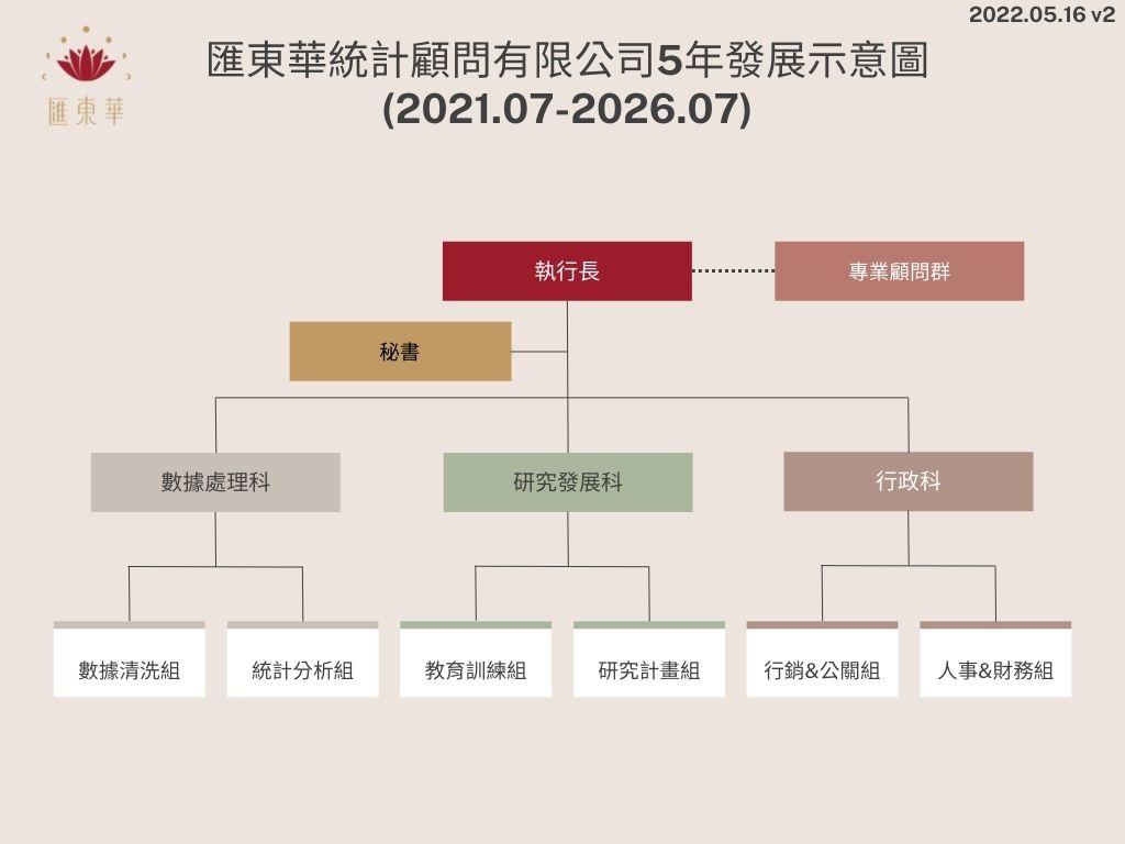 匯東華統計顧問有限公司未來發展